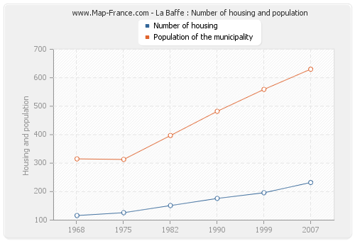 La Baffe : Number of housing and population